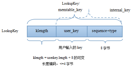 leveldb lookup key